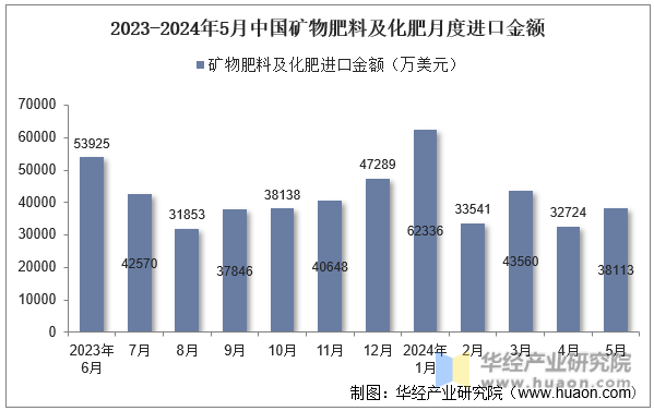 2023-2024年5月中国矿物肥料及化肥月度进口金额