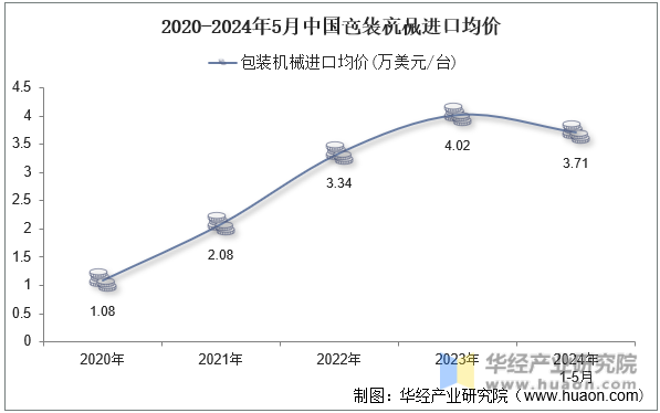 2020-2024年5月中国包装机械进口均价