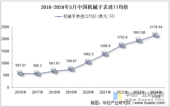 2016-2024年5月中国机械手表进口均价