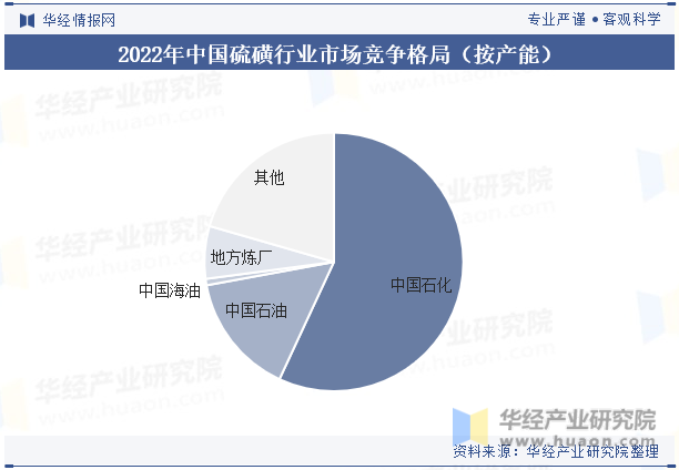2022年中国硫磺行业市场竞争格局（按产能）