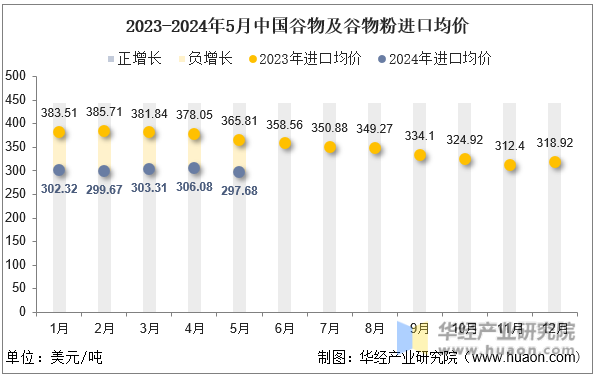 2023-2024年5月中国谷物及谷物粉进口均价