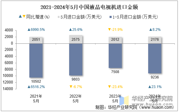2021-2024年5月中国液晶电视机进口金额
