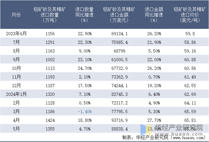2023-2024年5月中国铝矿砂及其精矿进口情况统计表