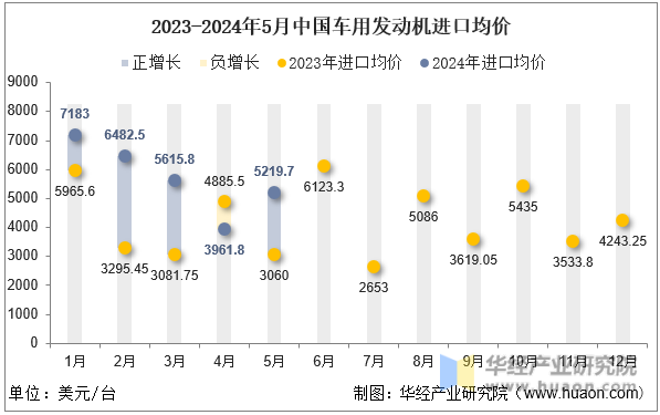 2023-2024年5月中国车用发动机进口均价