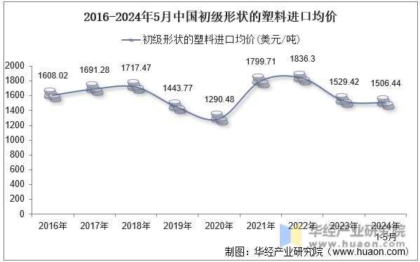 2016-2024年5月中国初级形状的塑料进口均价