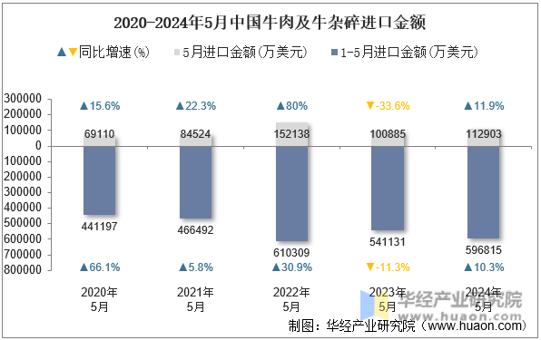 2020-2024年5月中国牛肉及牛杂碎进口金额