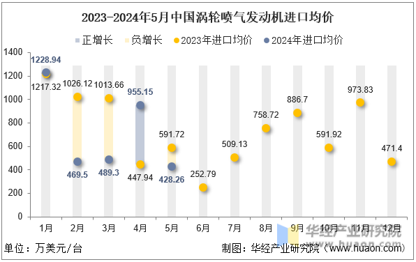 2023-2024年5月中国涡轮喷气发动机进口均价