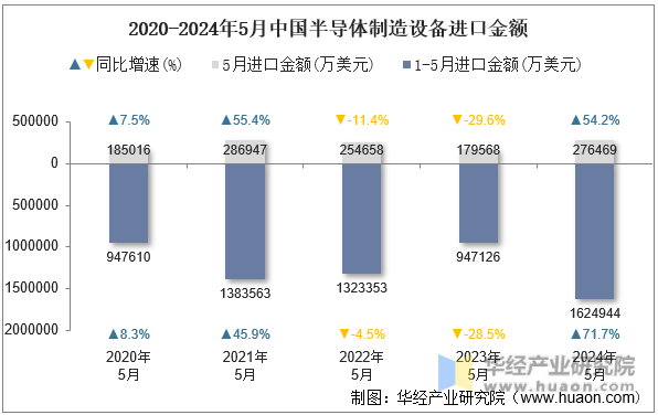 2020-2024年5月中国半导体制造设备进口金额