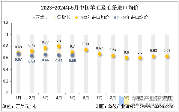 2023-2024年5月中国羊毛及毛条进口均价