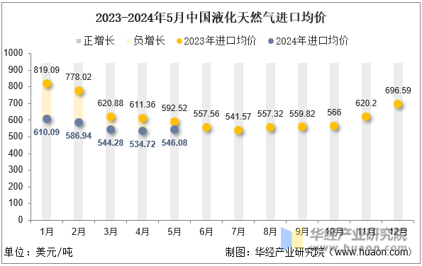 2023-2024年5月中国液化天然气进口均价