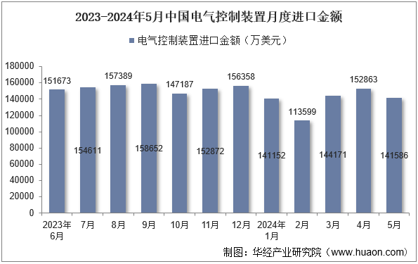 2023-2024年5月中国电气控制装置月度进口金额