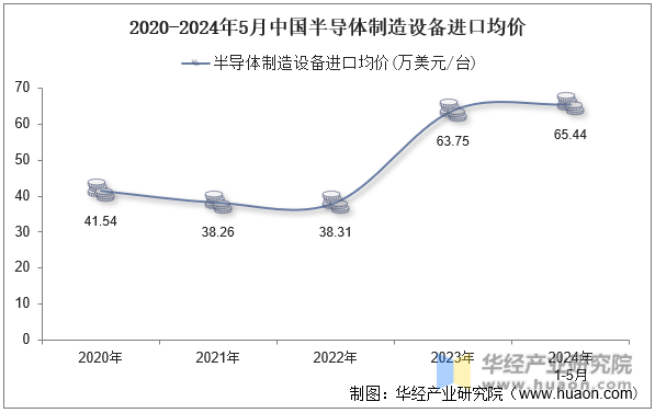 2020-2024年5月中国半导体制造设备进口均价