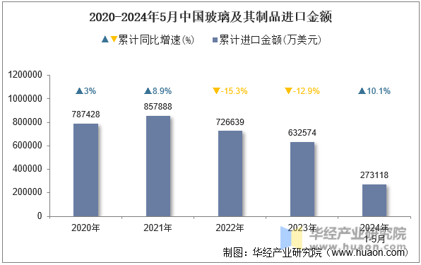 2020-2024年5月中国玻璃及其制品进口金额