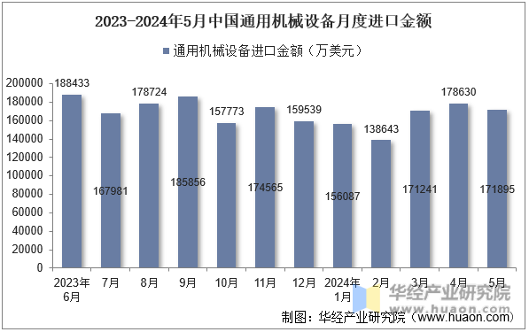 2023-2024年5月中国通用机械设备月度进口金额