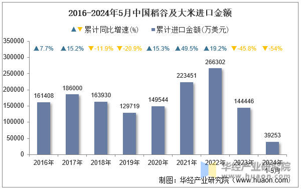 2016-2024年5月中国稻谷及大米进口金额