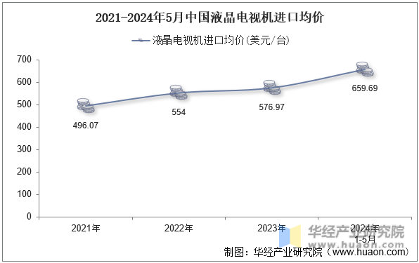 2021-2024年5月中国液晶电视机进口均价