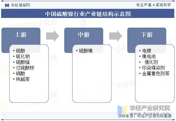中国硫酸镍行业产业链结构示意图