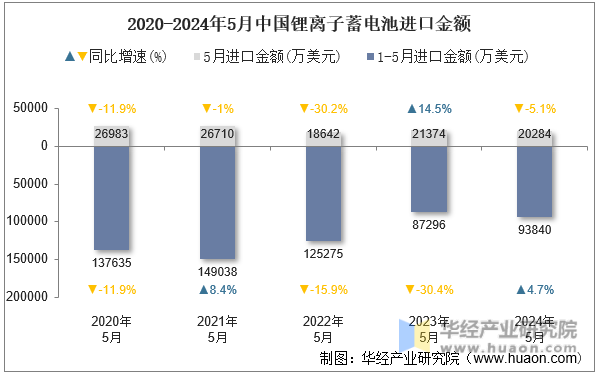 2020-2024年5月中国锂离子蓄电池进口金额