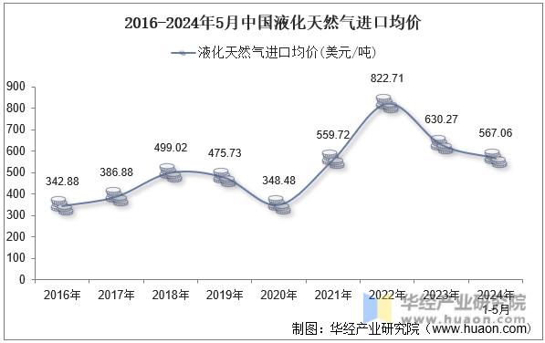 2016-2024年5月中国液化天然气进口均价