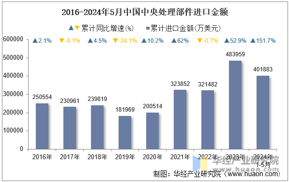 2016-2024年5月中国中央处理部件进口金额