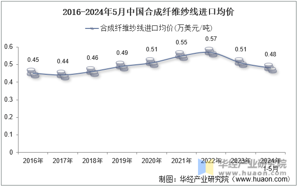 2016-2024年5月中国合成纤维纱线进口均价