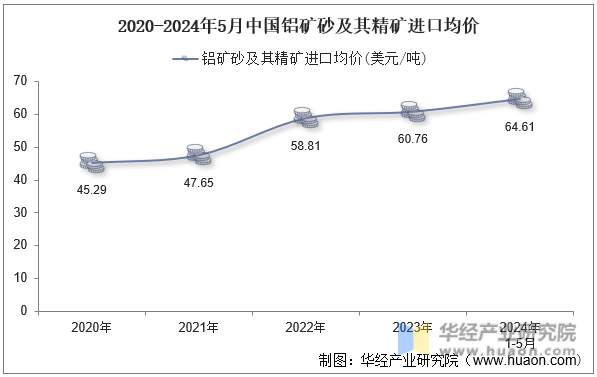 2020-2024年5月中国铝矿砂及其精矿进口均价