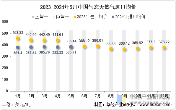 2023-2024年5月中国气态天然气进口均价