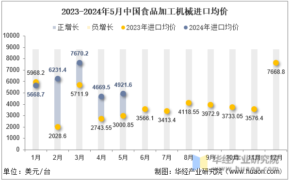 2023-2024年5月中国食品加工机械进口均价