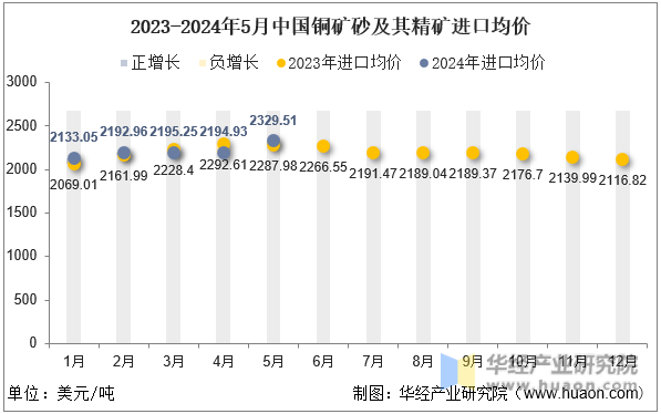 2023-2024年5月中国铜矿砂及其精矿进口均价