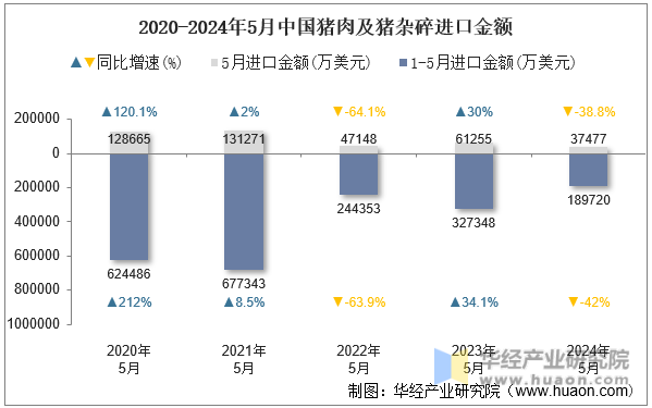 2020-2024年5月中国猪肉及猪杂碎进口金额