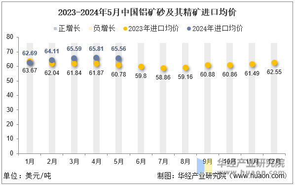 2023-2024年5月中国铝矿砂及其精矿进口均价