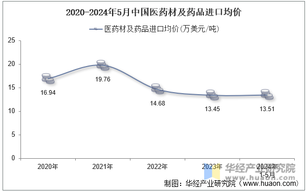 2020-2024年5月中国医药材及药品进口均价
