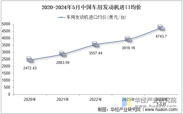 2020-2024年5月中国车用发动机进口均价