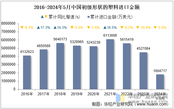 2016-2024年5月中国初级形状的塑料进口金额