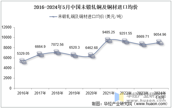 2016-2024年5月中国未锻轧铜及铜材进口均价