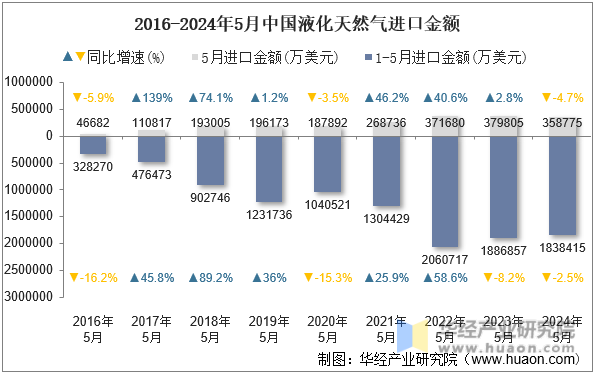 2016-2024年5月中国液化天然气进口金额