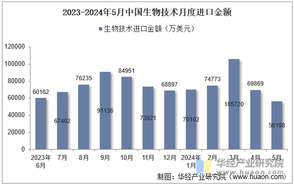 2023-2024年5月中国生物技术月度进口金额