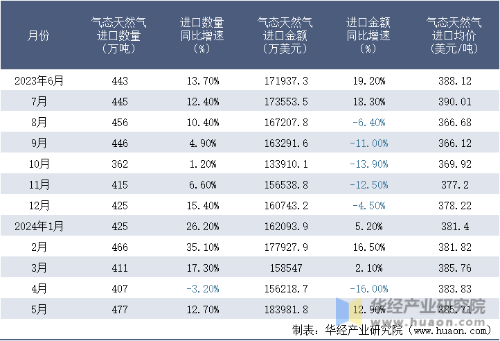 2023-2024年5月中国气态天然气进口情况统计表