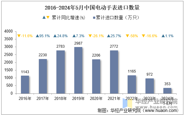 2016-2024年5月中国电动手表进口数量