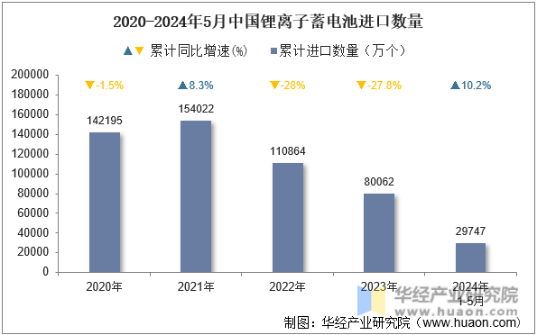 2020-2024年5月中国锂离子蓄电池进口数量