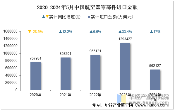 2020-2024年5月中国航空器零部件进口金额