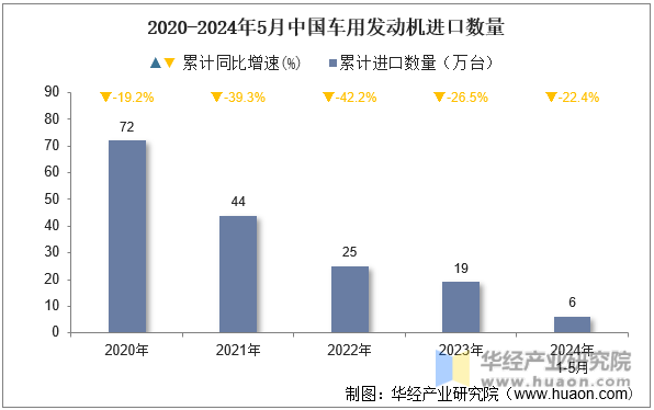 2020-2024年5月中国车用发动机进口数量