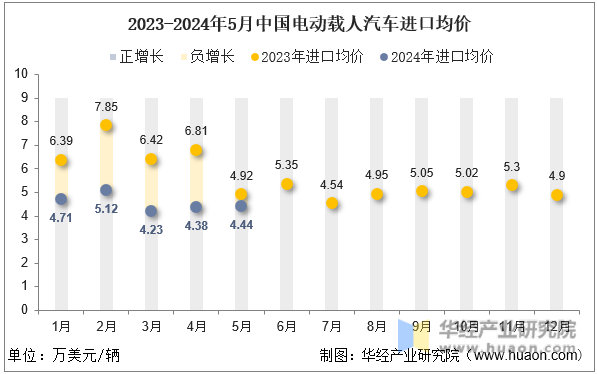 2023-2024年5月中国电动载人汽车进口均价