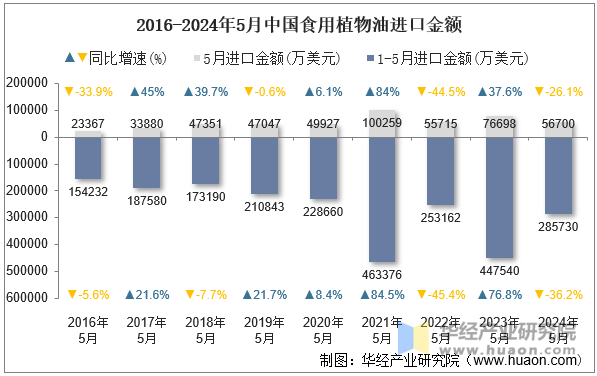 2016-2024年5月中国食用植物油进口金额