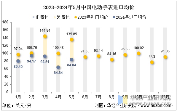 2023-2024年5月中国电动手表进口均价