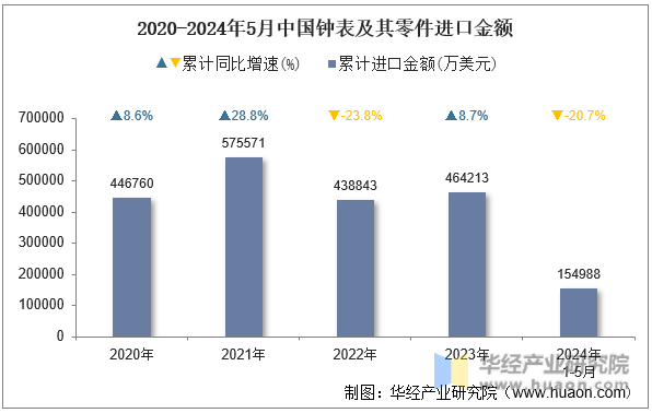 2020-2024年5月中国钟表及其零件进口金额