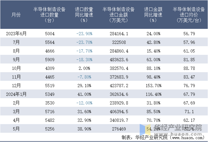 2023-2024年5月中国半导体制造设备进口情况统计表