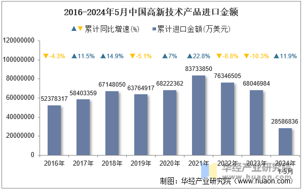 2016-2024年5月中国高新技术产品进口金额
