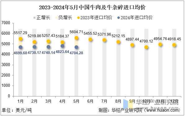 2023-2024年5月中国牛肉及牛杂碎进口均价