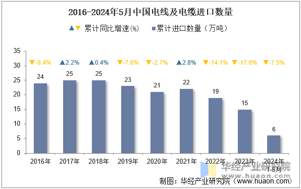 2016-2024年5月中国电线及电缆进口数量